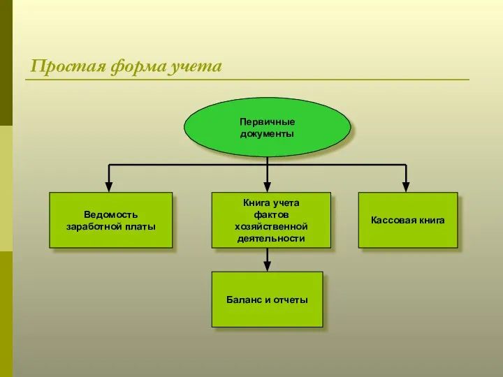 Простая форма учета Первичные документы Ведомость заработной платы Книга учета фактов