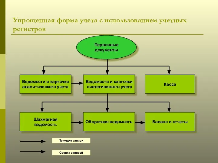 Упрощенная форма учета с использованием учетных регистров Первичные документы Ведомости и