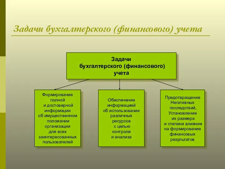 Задачи бухгалтерского (финансового) учета Задачи бухгалтерского (финансового) учета Формирование полной и