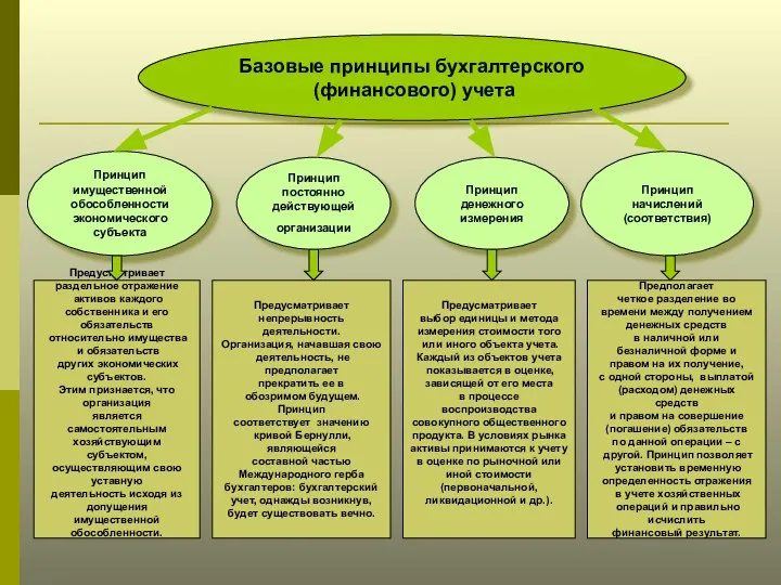 Базовые принципы бухгалтерского (финансового) учета Принцип имущественной обособленности экономического субъекта Принцип