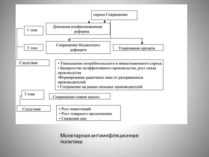 Монетарная антиинфляционная политика