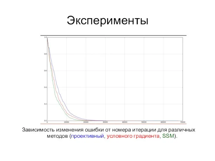 Эксперименты Зависимость изменения ошибки от номера итерации для различных методов (проективный, условного градиента, SSM).