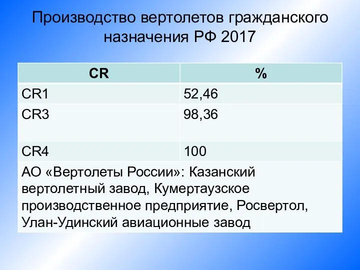 Производство вертолетов гражданского назначения РФ 2017