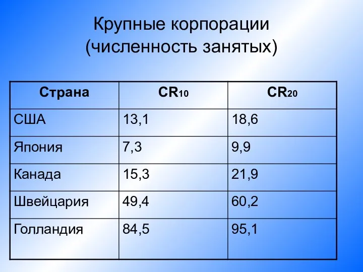 Крупные корпорации (численность занятых)