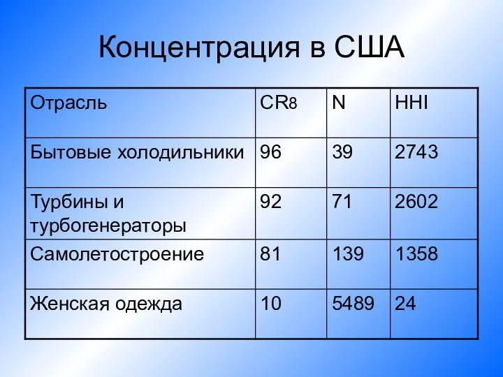 Концентрация в США