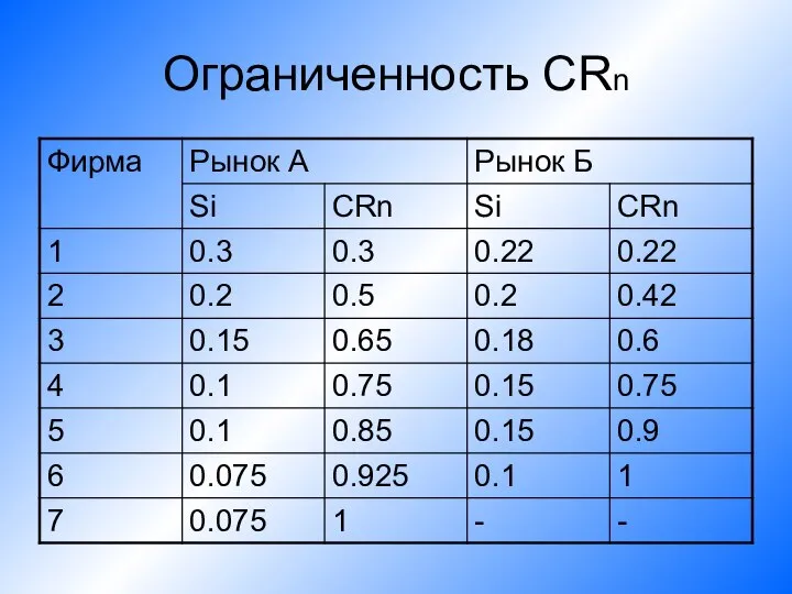 Ограниченность CRn