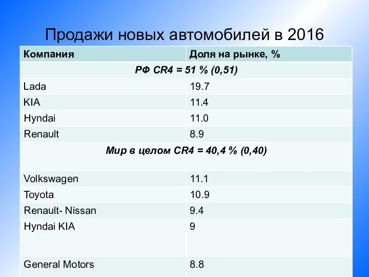 Продажи новых автомобилей в 2016