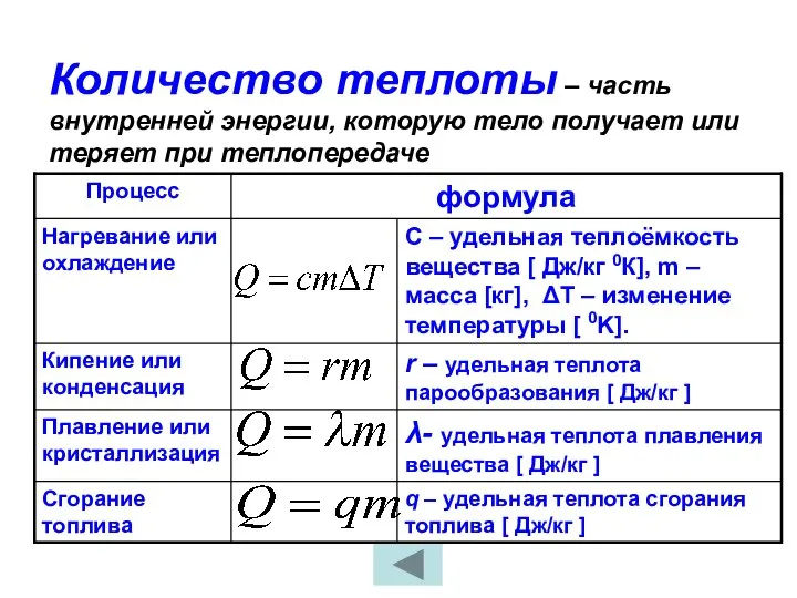 Количество теплоты – часть внутренней энергии, которую тело получает или теряет при теплопередаче