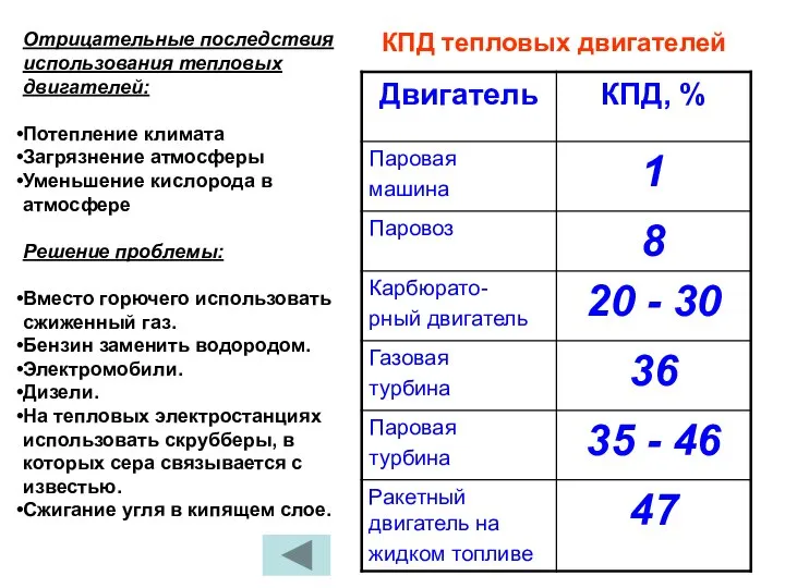 Отрицательные последствия использования тепловых двигателей: Потепление климата Загрязнение атмосферы Уменьшение кислорода