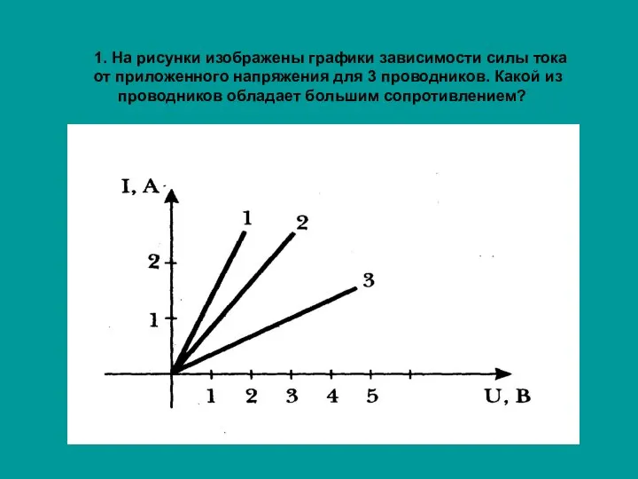 1. На рисунки изображены графики зависимости силы тока от приложенного напряжения