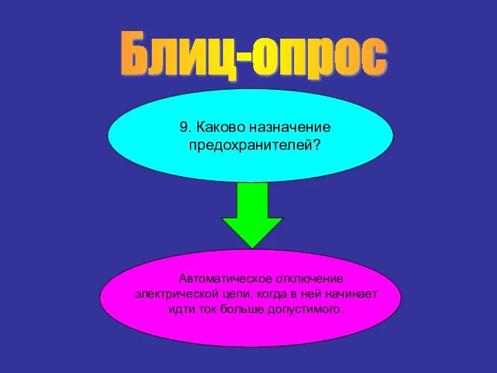 Блиц-опрос 9. Каково назначение предохранителей? Автоматическое отключение электрической цепи, когда в