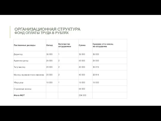 ОРГАНИЗАЦИОННАЯ СТРУКТУРА ФОНД ОПЛАТЫ ТРУДА В РУБЛЯХ