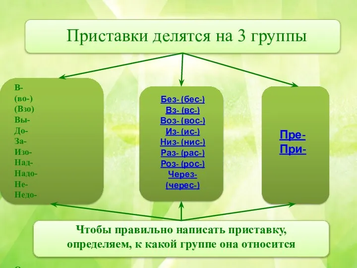 Приставки делятся на 3 группы Чтобы правильно написать приставку, определяем, к