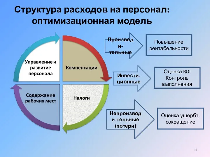 Структура расходов на персонал: оптимизационная модель Производи-тельные Инвести-ционные Непроизводи-тельные (потери) Повышение