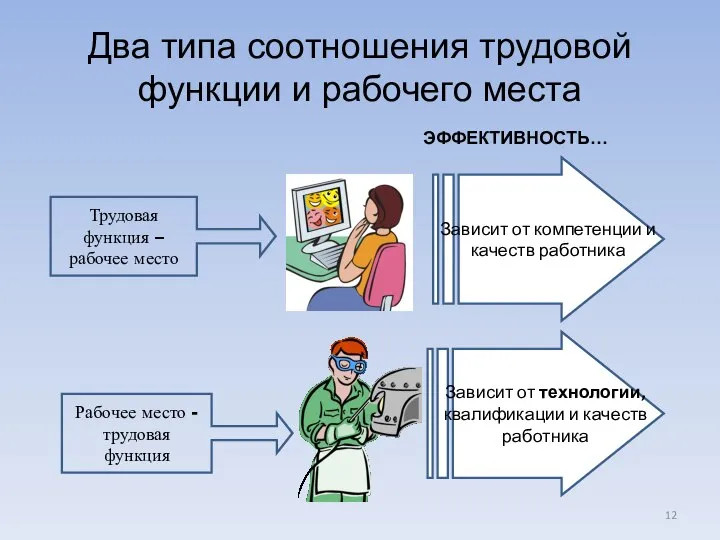 Два типа соотношения трудовой функции и рабочего места Трудовая функция –