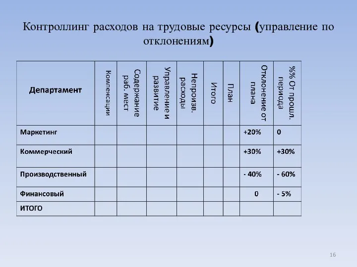 Контроллинг расходов на трудовые ресурсы (управление по отклонениям)