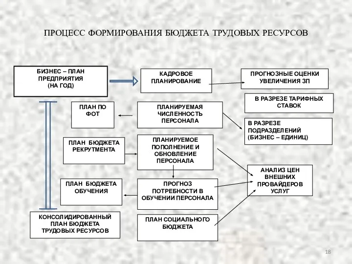 ПРОЦЕСС ФОРМИРОВАНИЯ БЮДЖЕТА ТРУДОВЫХ РЕСУРСОВ