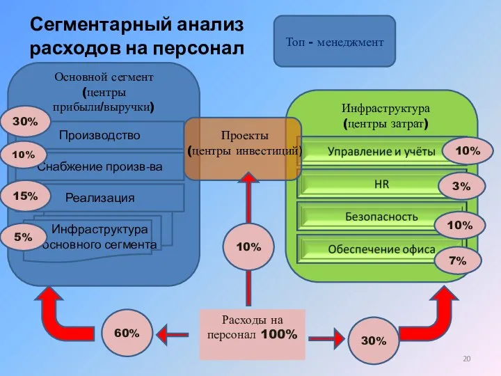 Сегментарный анализ расходов на персонал Топ - менеджмент Проекты (центры инвестиций)