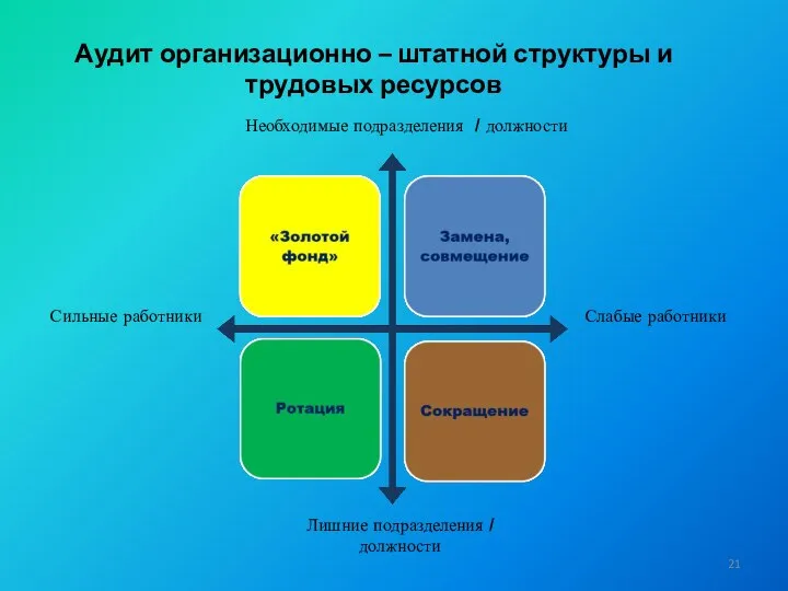 Аудит организационно – штатной структуры и трудовых ресурсов Необходимые подразделения /