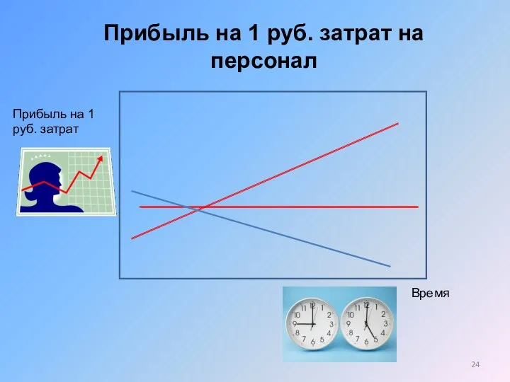 Прибыль на 1 руб. затрат на персонал Прибыль на 1 руб. затрат Время