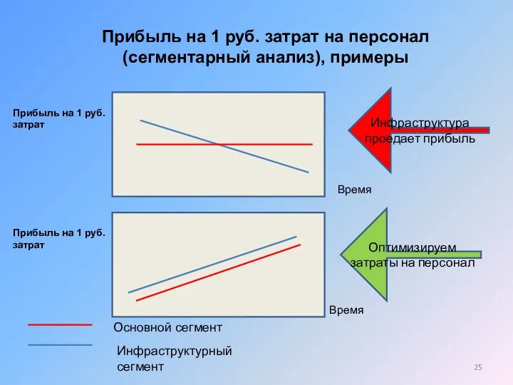 Прибыль на 1 руб. затрат на персонал (сегментарный анализ), примеры Прибыль