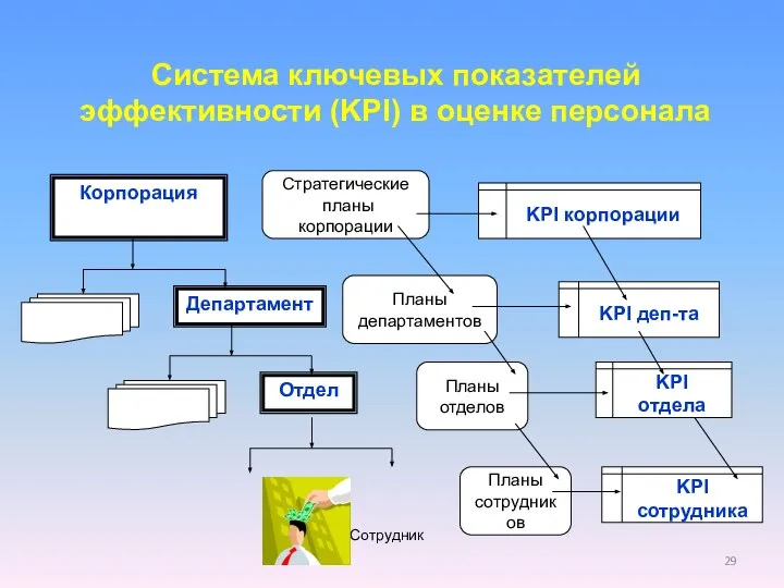 Стратегические планы корпорации Корпорация Департамент Отдел Сотрудник Планы департаментов Планы отделов