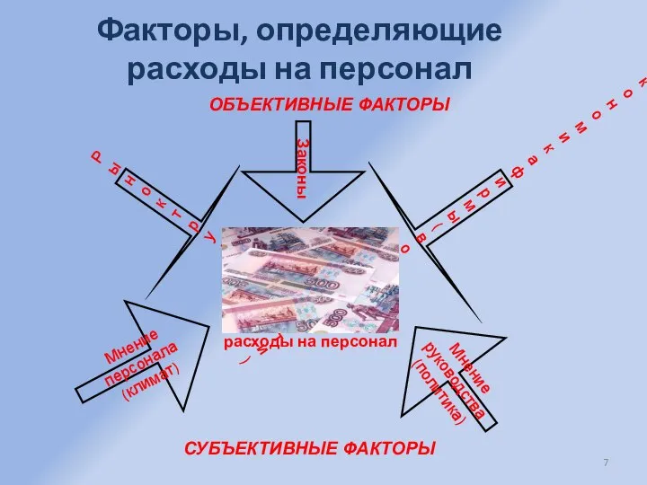 Факторы, определяющие расходы на персонал СУБЪЕКТИВНЫЕ ФАКТОРЫ Экономика фирмы (возможности) Рынок