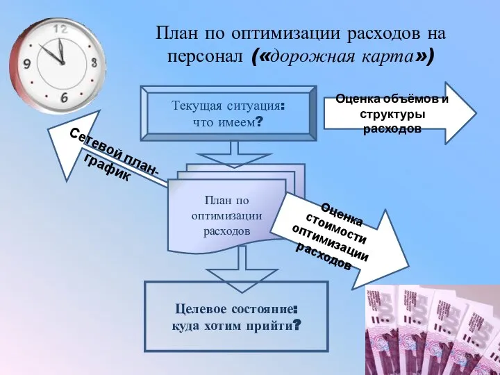 План по оптимизации расходов на персонал («дорожная карта») Текущая ситуация: что