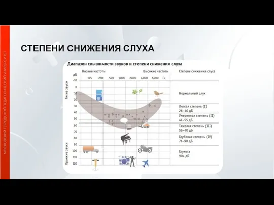 СТЕПЕНИ СНИЖЕНИЯ СЛУХА