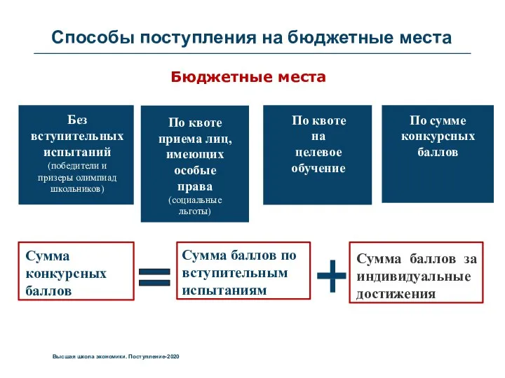 Способы поступления на бюджетные места Бюджетные места Без вступительных испытаний (победители