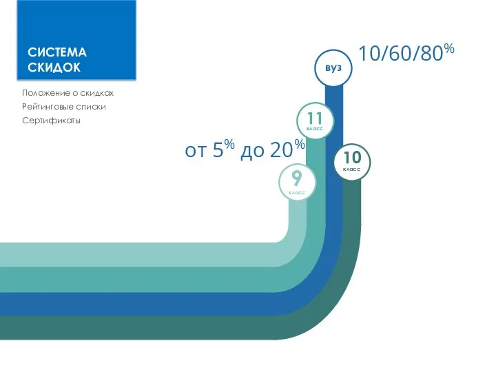СИСТЕМА СКИДОК Положение о скидках Рейтинговые списки Сертификаты от 5% до 20%