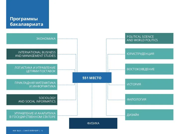 Программы бакалавриата 551 МЕСТО ФИЗИКА