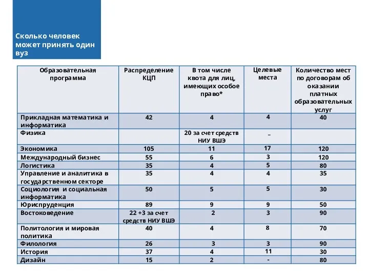 Сколько человек может принять один вуз