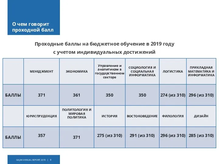 О чем говорит проходной балл Проходные баллы на бюджетное обучение в