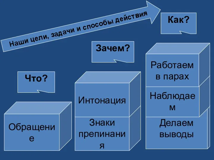 Обращение Знаки препинания Делаем выводы Интонация Наблюдаем Работаем в парах Что?