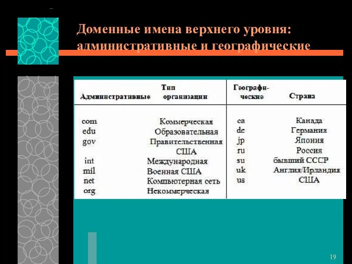 Доменные имена верхнего уровня: административные и географические