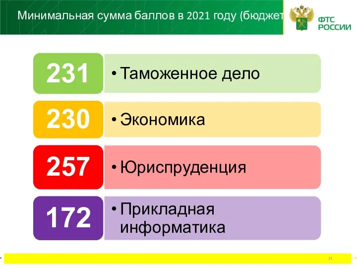 Минимальная сумма баллов в 2021 году (бюджет) Менеджмент Экономика Юриспруденция Таможенное дело