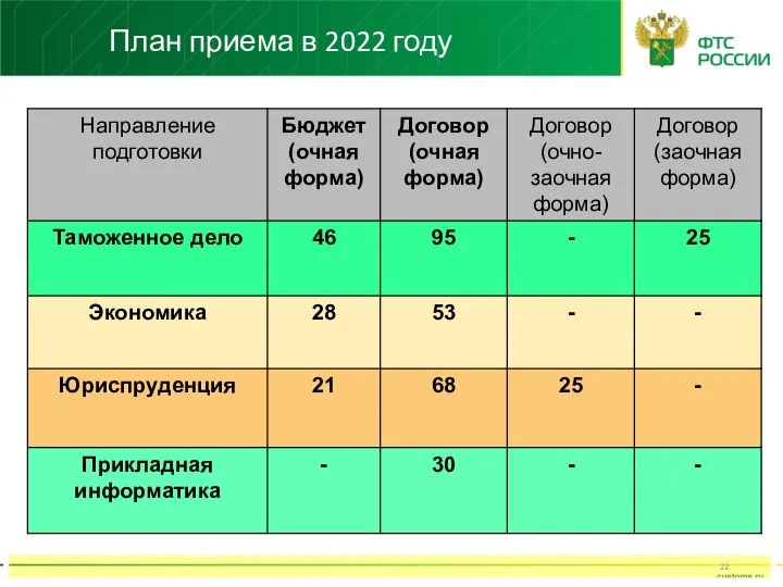 План приема в 2022 году