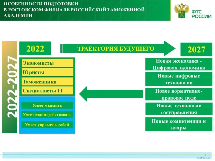 ОСОБЕННОСТИ ПОДГОТОВКИ В РОСТОВСКОМ ФИЛИАЛЕ РОССИЙСКОЙ ТАМОЖЕННОЙ АКАДЕМИИ 2022 ТРАЕКТОРИЯ БУДУЩЕГО