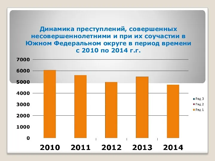 Динамика преступлений, совершенных несовершеннолетними и при их соучастии в Южном Федеральном