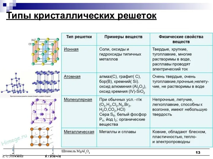 Типы кристаллических решеток Шпинель MgAl2O4