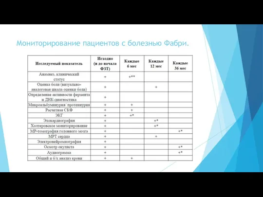 Мониторирование пациентов с болезнью Фабри.