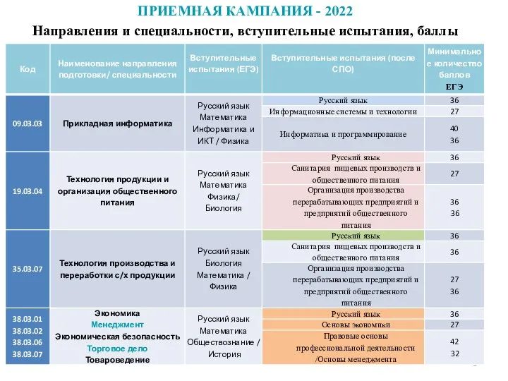 ПРИЕМНАЯ КАМПАНИЯ - 2022 Направления и специальности, вступительные испытания, баллы