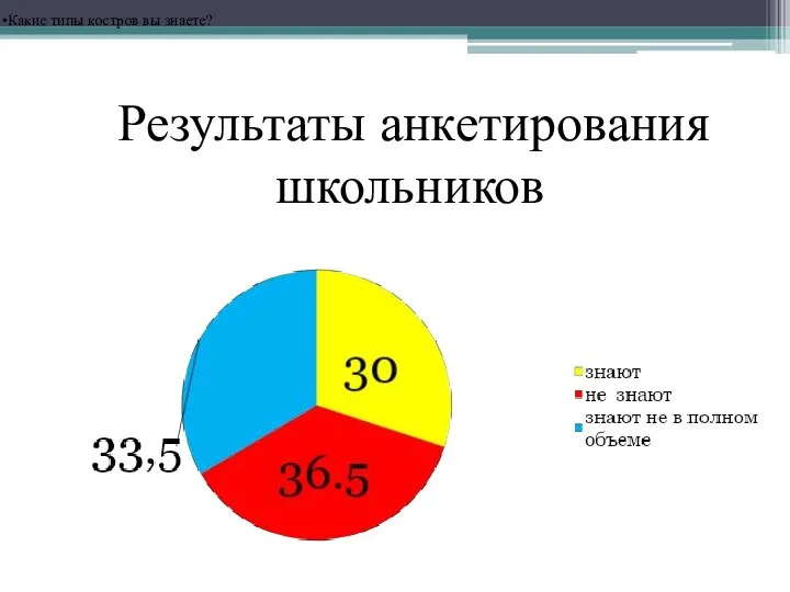 Результаты анкетирования школьников Какие типы костров вы знаете?