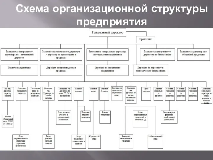 Схема организационной структуры предприятия