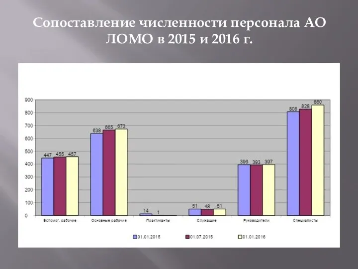 Сопоставление численности персонала АО ЛОМО в 2015 и 2016 г.