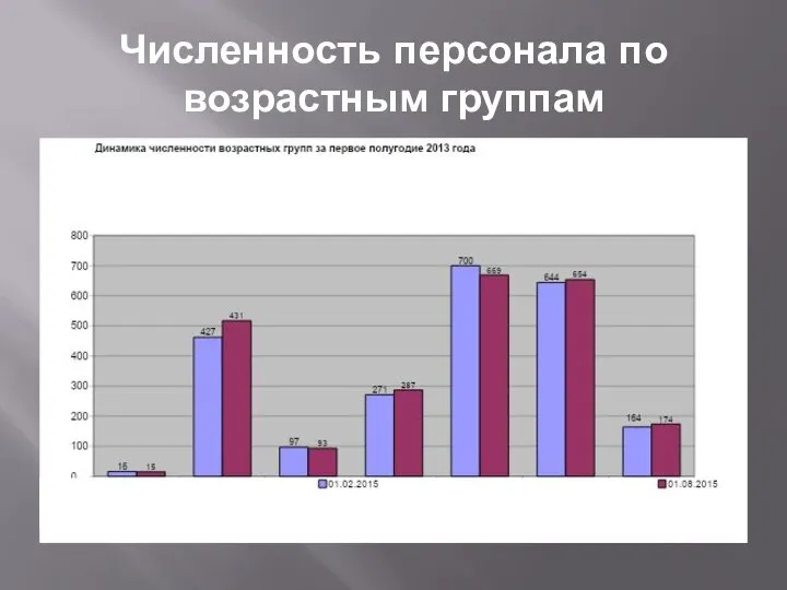 Численность персонала по возрастным группам