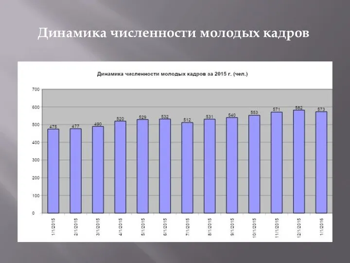 Динамика численности молодых кадров