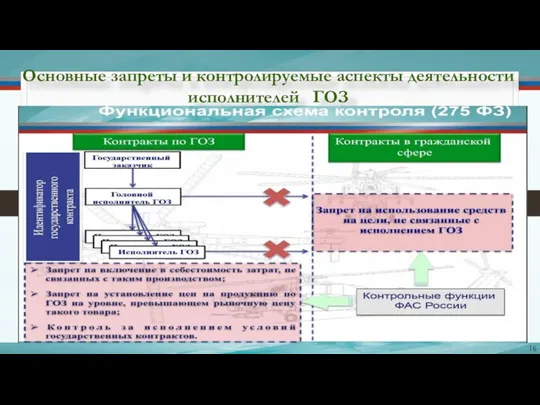 Основные запреты и контролируемые аспекты деятельности исполнителей ГОЗ