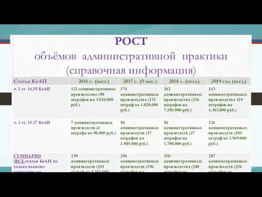 РОСТ объёмов административной практики (справочная информация)